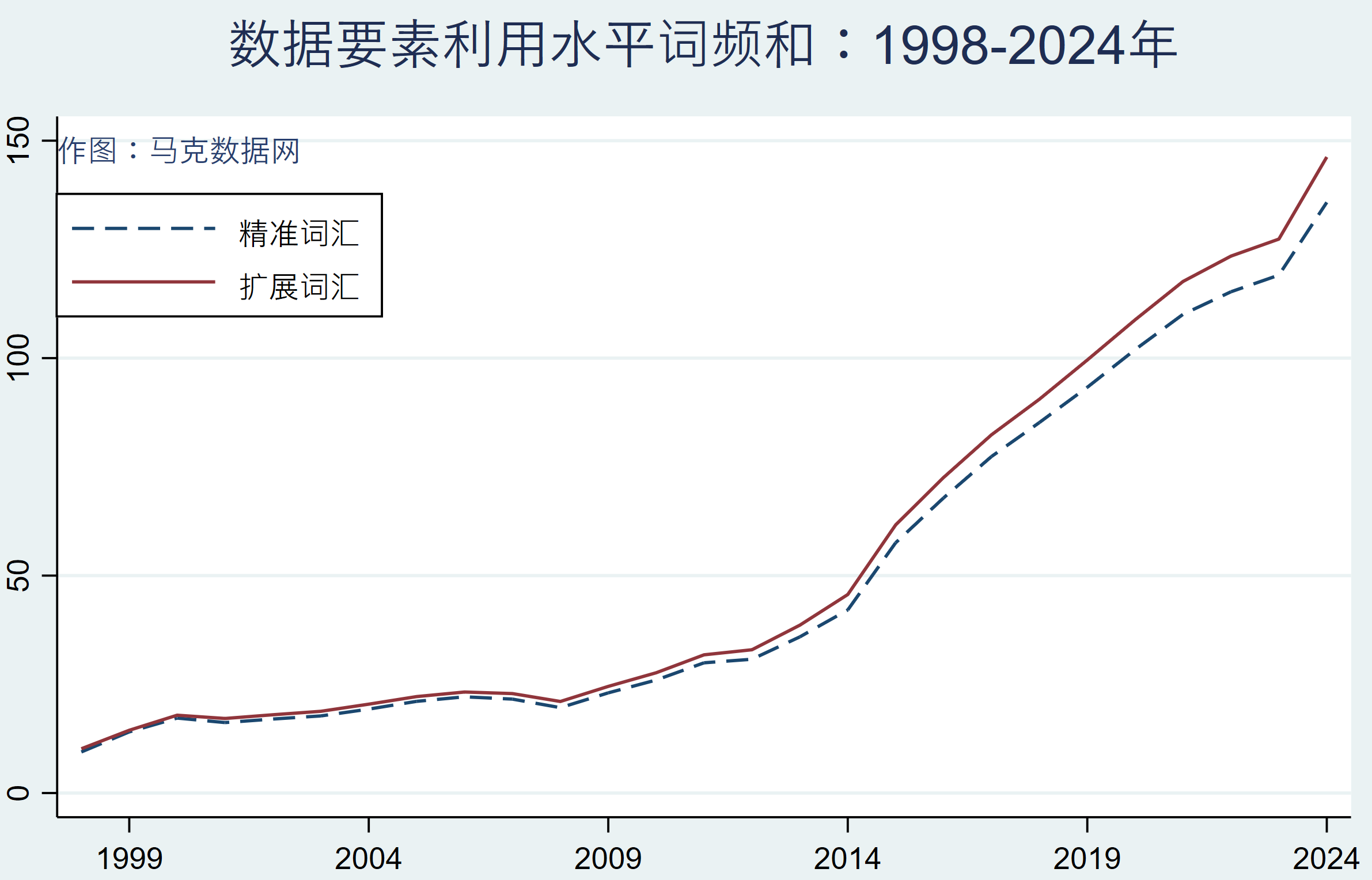 上市公司数据要素利用水平-词频明细(1998-2024年)